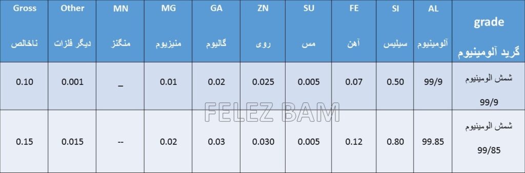 انالیز شمش ایرالکو انالیز 99/85 ایرالکو شمش ایرالکو شمش خالص ایرالکو شمش 1000 پوندی ایرالکو شمش صادراتی ایرالکو