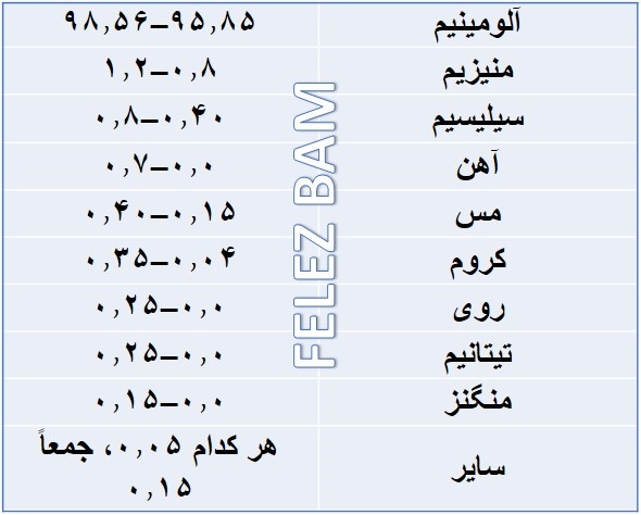 بیلت 6061 خواص شیمیایی بیلت 6061 بیلت ایرالکو بیلت الومینیوم