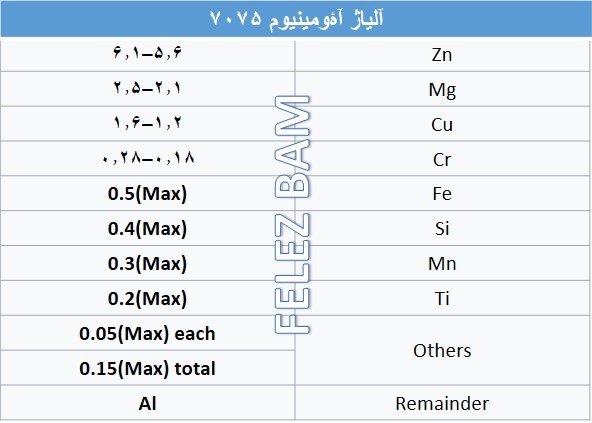 بیلت الومینیوم الیاژ الومینیوم 7075 بیلت استاندارد بیلت 7075