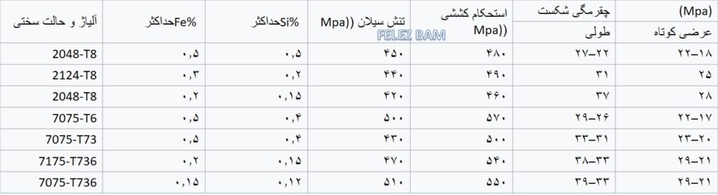 الیاژ مکانیکی بیلت 7075 بیلت 7570